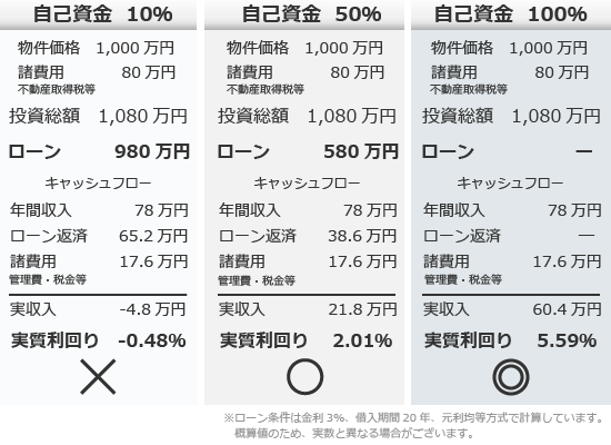 投資効率シミュレーション